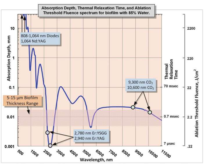 Figure 4: Absorption depth, Thermal Relaxation Time, and ablation threshold fluence spectrum for biofilm with assumed 85% water content