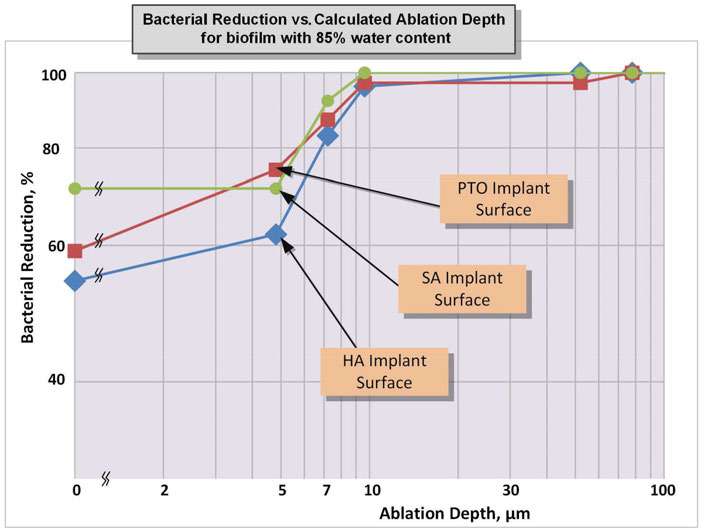 Figure 5: Bacterial reduction vs. calculated ablation depth for 10 μm thick biofilm with an assumed 85% water content
