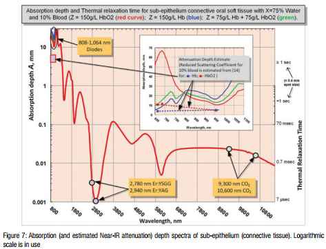 Absorption depth spectra - chart
