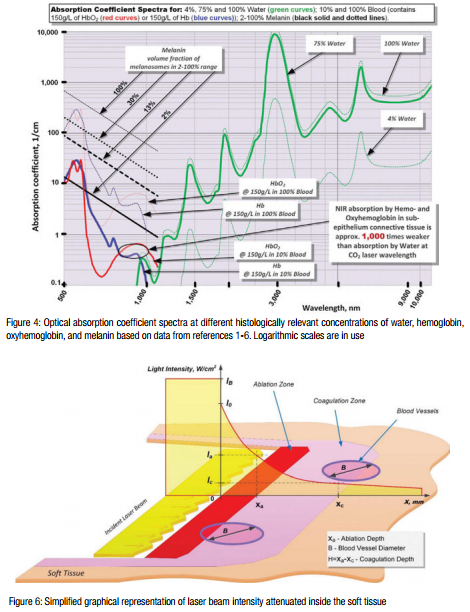 Optical absorption and beam intensity charts