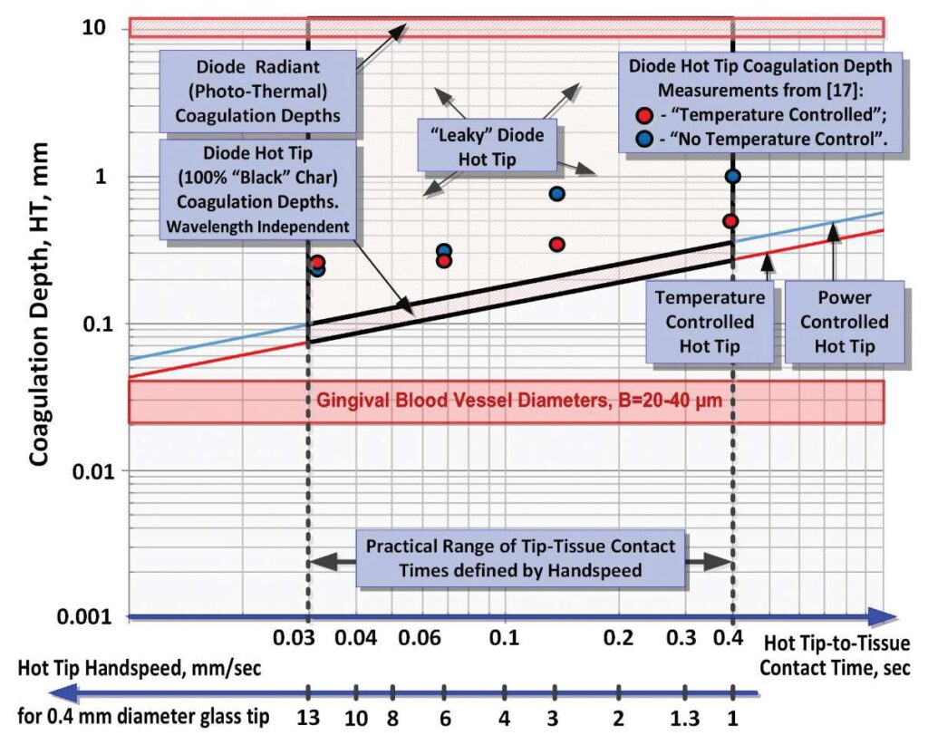 FIGURE 4: Hot tip coagulation depth, HT, mm, as a function of tip–tissue contact time (or hand speed). Logarithmic scales are in use.